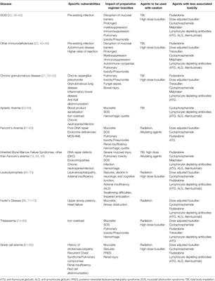 Considerations in Preparative Regimen Selection to Minimize Rejection in Pediatric Hematopoietic Transplantation in Non-Malignant Diseases